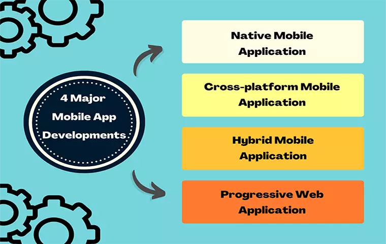 Defining types of mobile developments