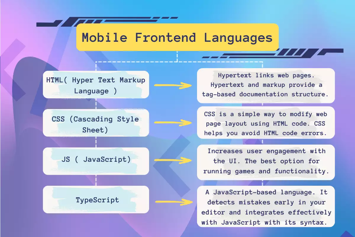 mobile front end languages graph