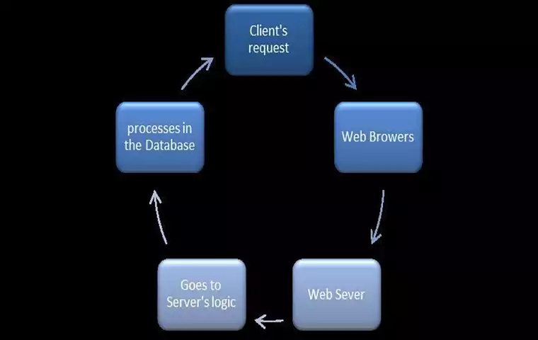 Backend Web Development