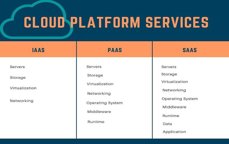 A graphical photo of examples of cloud perform services web app platforms