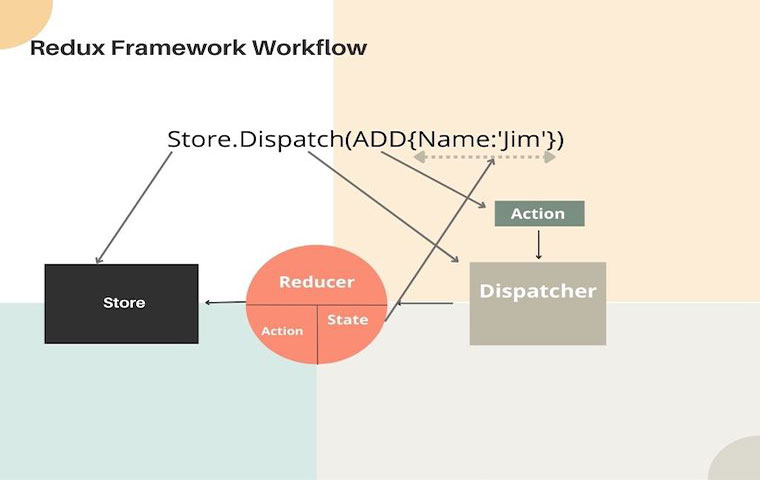 This chart shows how the Redux framework works