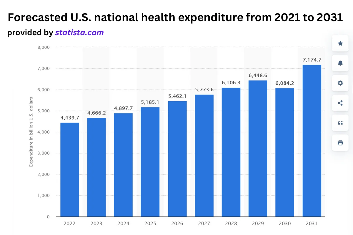US national health expenditure between from 2021 to 2031