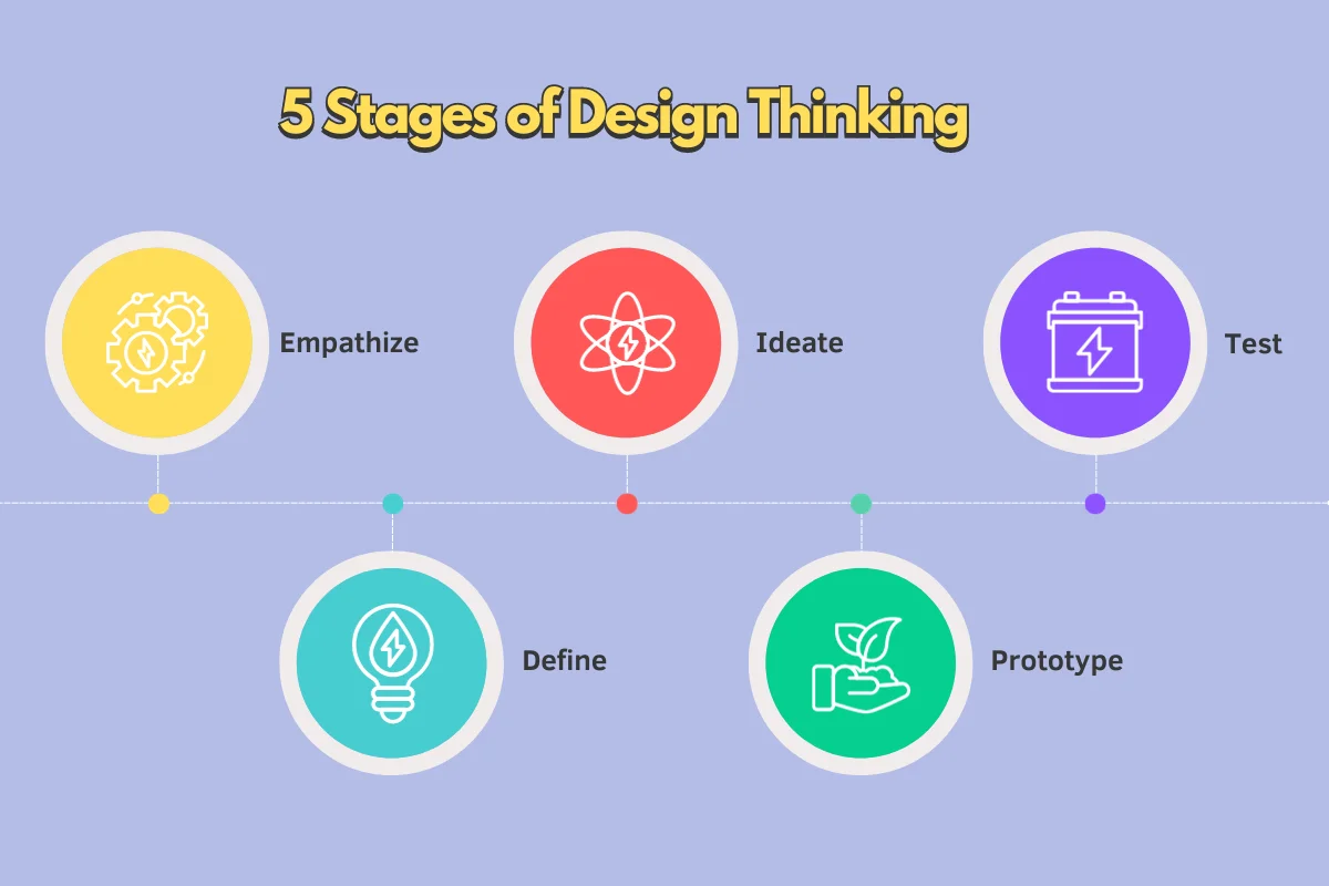 5 stages of design thinking